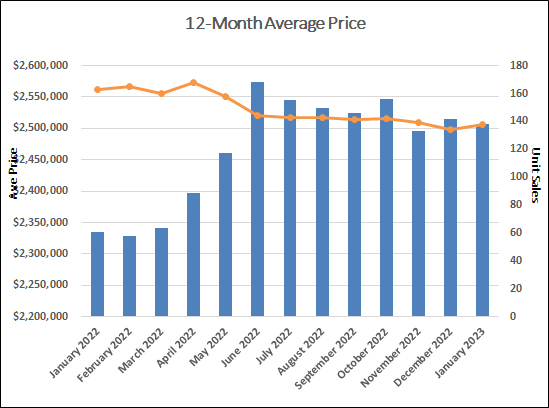 Leaside & Bennington Heights Home Sales Statistics for January 2023 | Jethro Seymour, Top Midtown Toronto Real Estate Broker